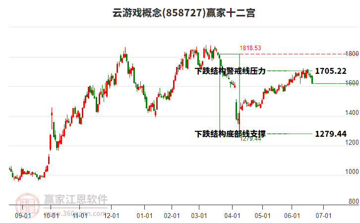 858727云游戲贏家十二宮工具