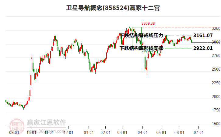858524衛(wèi)星導(dǎo)航贏家十二宮工具 858524衛(wèi)星導(dǎo)航贏家十二宮工具