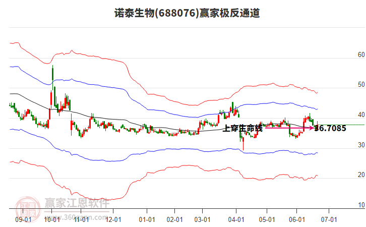 688076諾泰生物贏家極反通道工具