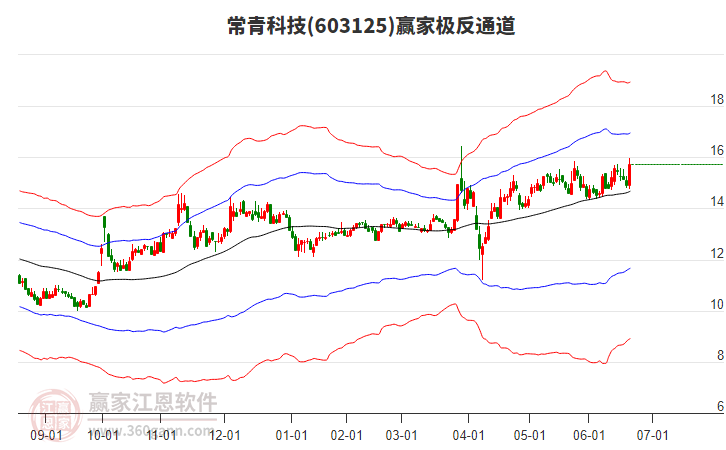 603125常青科技贏家極反通道工具