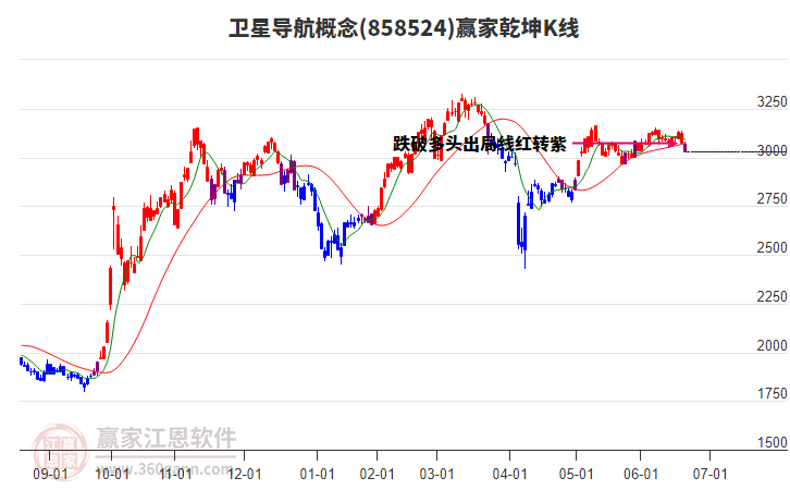 858524衛(wèi)星導航贏家乾坤K線工具