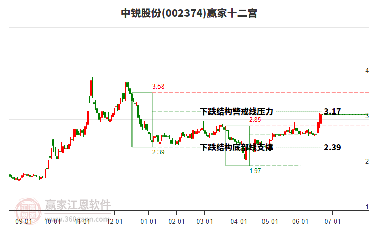 002374中銳股份贏家十二宮工具 002374中銳股份贏家十二宮工具