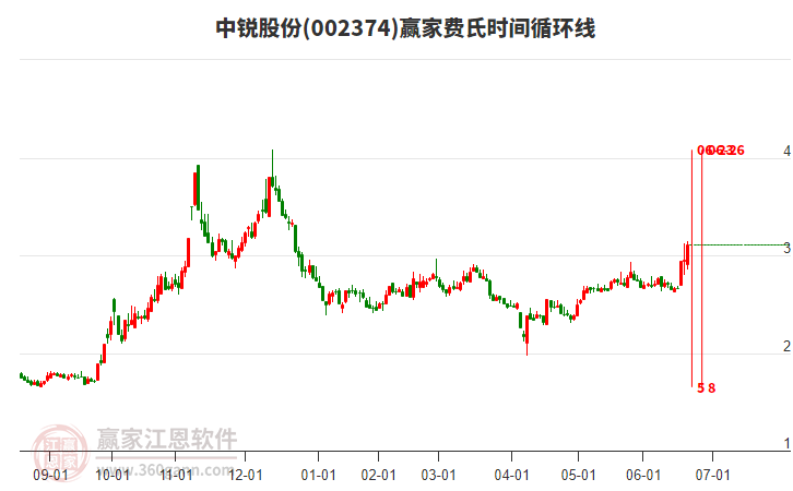 002374中銳股份費氏時間循環(huán)線工具 002374中銳股份費氏時間循環(huán)線工具