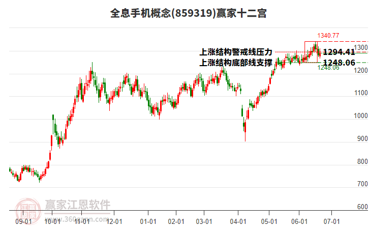 859319全息手機(jī)贏家十二宮工具