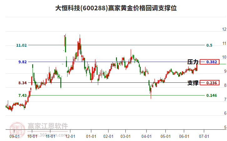 600288大恒科技黃金價(jià)格回調(diào)支撐位工具