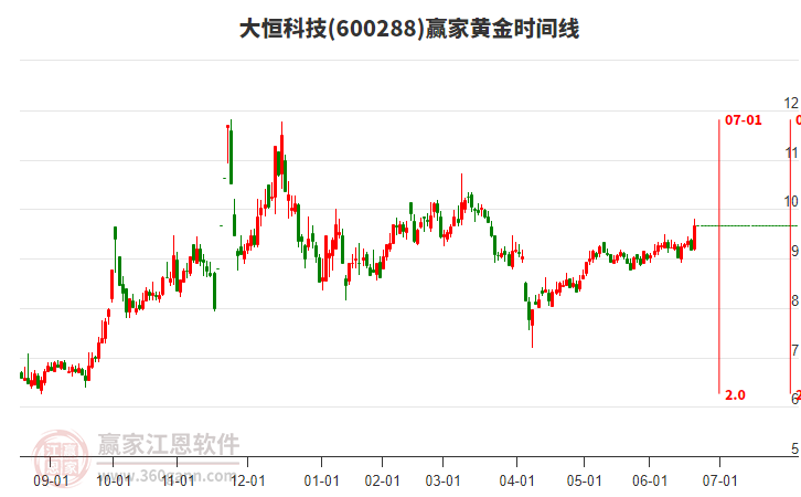 600288大恒科技黃金時(shí)間周期線工具