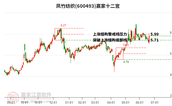 600493鳳竹紡織贏家十二宮工具 600493鳳竹紡織贏家十二宮工具