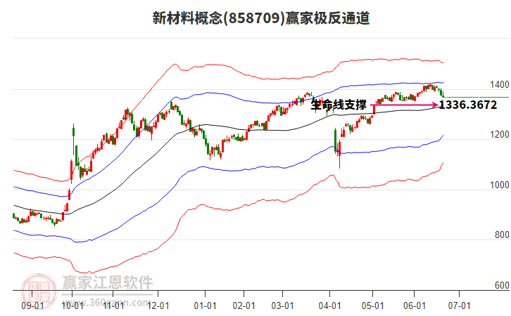858709新材料贏家極反通道工具