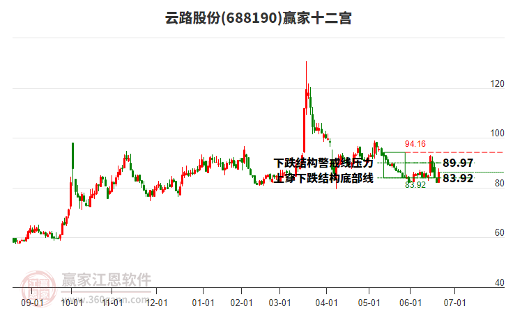 688190云路股份贏家十二宮工具