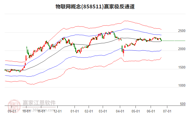 858511物聯(lián)網(wǎng)贏家極反通道工具