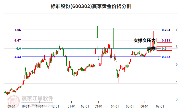 600302標準股份黃金價格分割工具