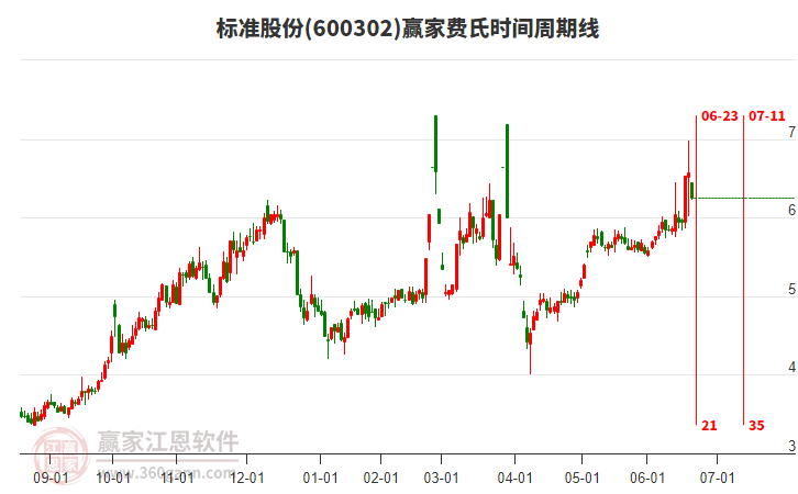 标准股份600302今日跌幅5.02%，突破黄金价格分割工具关键点位6.0元