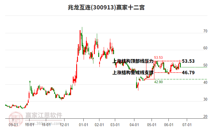 300913兆龍互連贏家十二宮工具