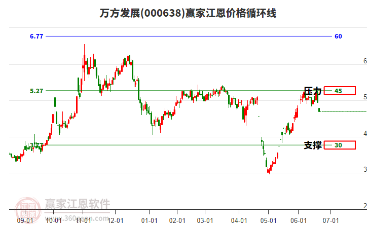 000638萬(wàn)方發(fā)展江恩價(jià)格循環(huán)線(xiàn)工具 000638萬(wàn)方發(fā)展江恩價(jià)格循環(huán)線(xiàn)工具