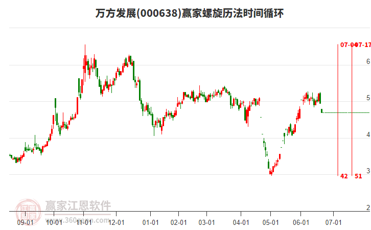 万方发展(000638)形成向下跳空形态，螺旋历法时间循环显示近期时间窗7月4日