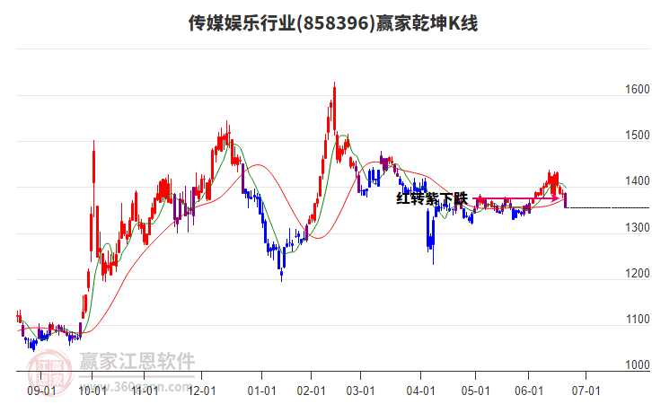 858396傳媒娛樂(lè)贏家乾坤K線工具 858396傳媒娛樂(lè)贏家乾坤K線工具