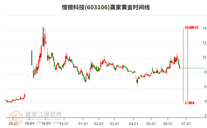 6月20日恒银科技603106跌幅5.08%，遇极反通道生命线支撑