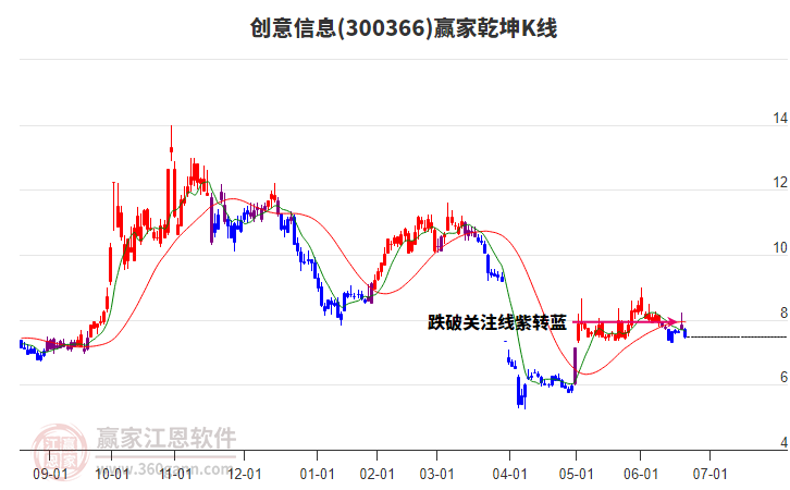 300366創(chuàng)意信息贏家乾坤K線工具 300366創(chuàng)意信息贏家乾坤K線工具