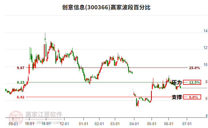 300366創(chuàng)意信息波段百分比工具 300366創(chuàng)意信息波段百分比工具