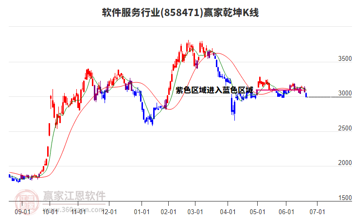 858471軟件服務贏家乾坤K線工具