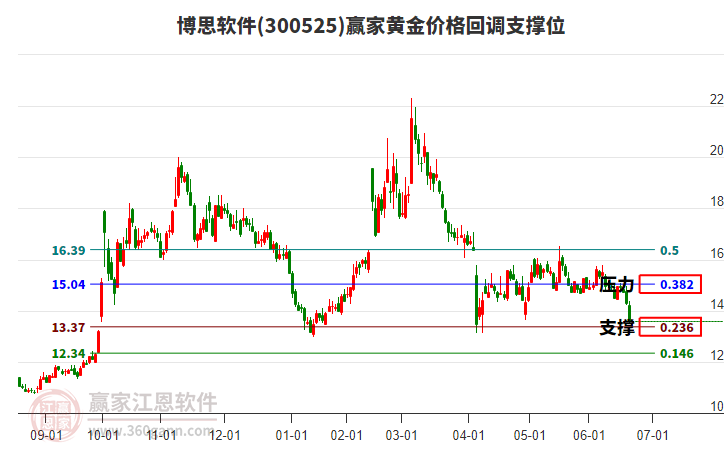 300525博思軟件黃金價格回調(diào)支撐位工具