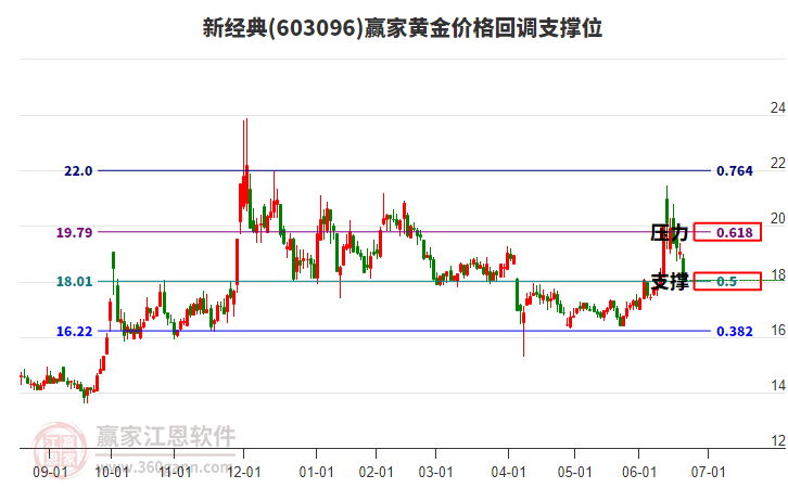 603096新經(jīng)典黃金價(jià)格回調(diào)支撐位工具 603096新經(jīng)典黃金價(jià)格回調(diào)支撐位工具