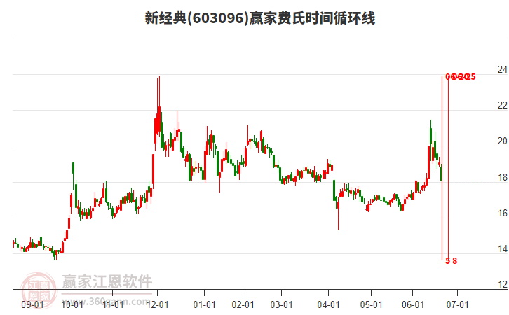 603096新經(jīng)典費(fèi)氏時(shí)間循環(huán)線工具 603096新經(jīng)典費(fèi)氏時(shí)間循環(huán)線工具