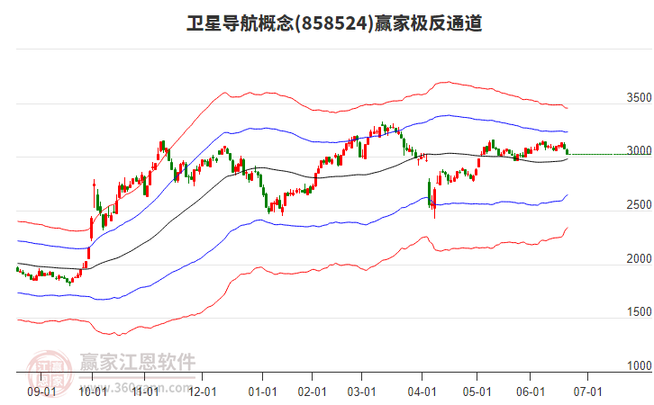 858524衛(wèi)星導(dǎo)航贏家極反通道工具
