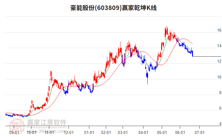 603809豪能股份贏家乾坤K線工具