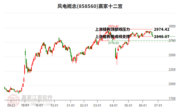 858560風(fēng)電贏家十二宮工具
