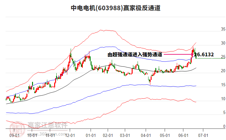603988中電電機(jī)贏家極反通道工具