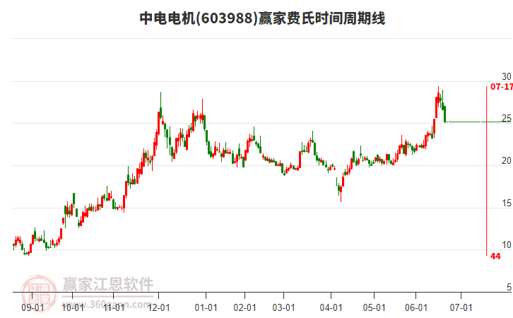 603988中電電機(jī)費(fèi)氏時間周期線工具