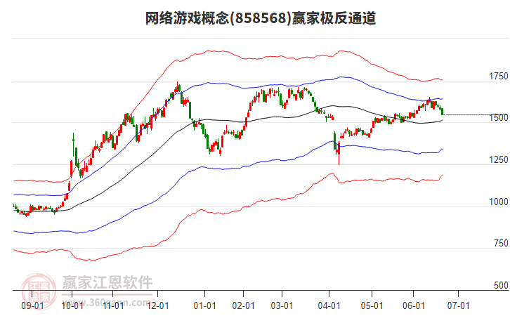 858568網(wǎng)絡(luò)游戲贏家極反通道工具