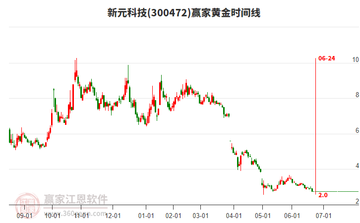 300472新元科技黃金時間周期線工具