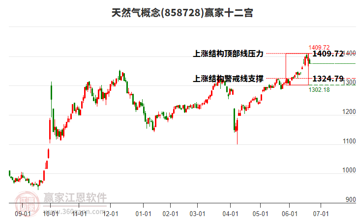 858728天然氣贏家十二宮工具
