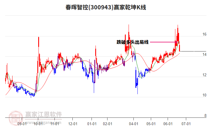 300943春暉智控贏家乾坤K線工具