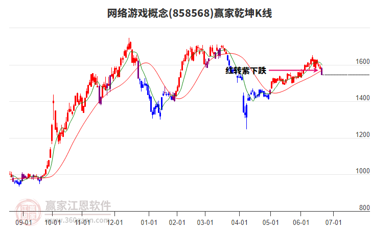 858568網(wǎng)絡(luò)游戲贏家乾坤K線工具 858568網(wǎng)絡(luò)游戲贏家乾坤K線工具