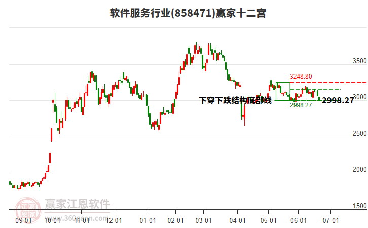 858471軟件服務(wù)贏家十二宮工具 858471軟件服務(wù)贏家十二宮工具