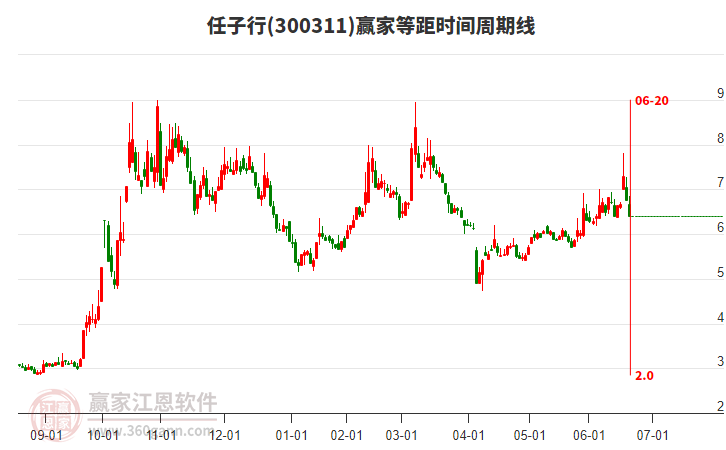 300311任子行等距時間周期線工具 300311任子行等距時間周期線工具