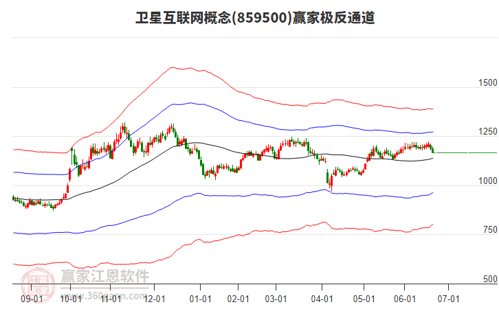 859500衛(wèi)星互聯(lián)網(wǎng)贏家極反通道工具