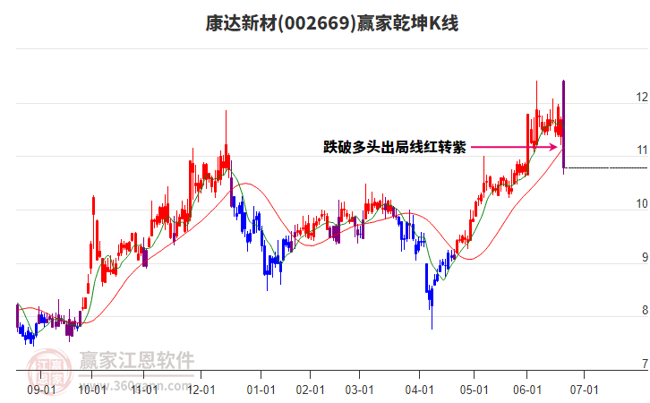 002669康達新材贏家乾坤K線工具