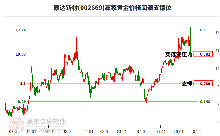 002669康達新材黃金價格回調(diào)支撐位工具