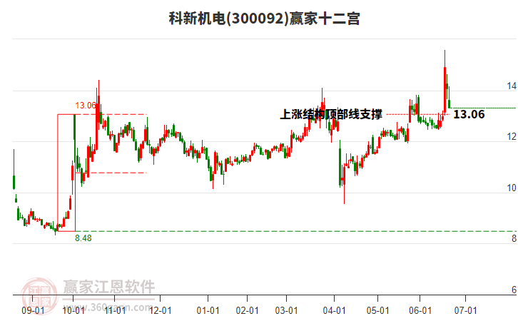 300092科新機(jī)電贏家十二宮工具 300092科新機(jī)電贏家十二宮工具