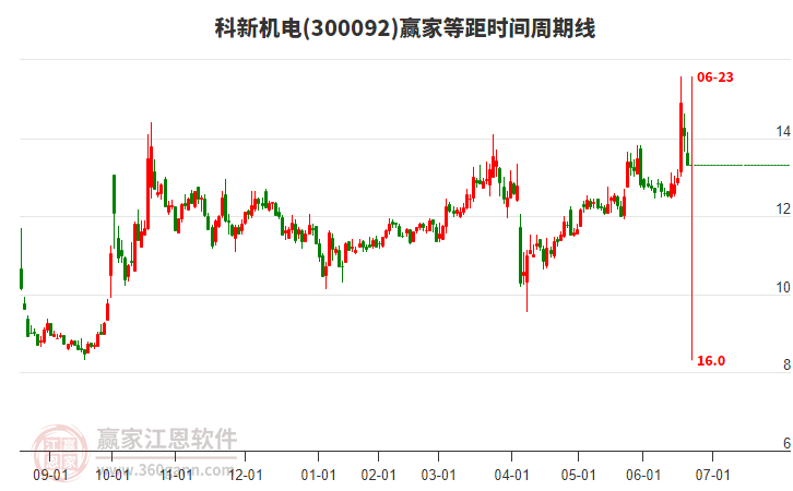 300092科新機(jī)電等距時(shí)間周期線工具 300092科新機(jī)電等距時(shí)間周期線工具