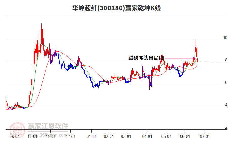 300180華峰超纖贏家乾坤K線工具 300180華峰超纖贏家乾坤K線工具