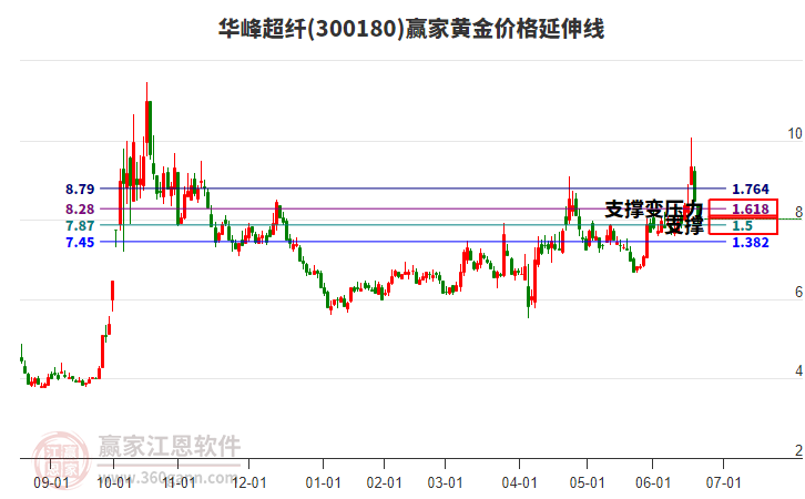 300180華峰超纖黃金價格延伸線工具 300180華峰超纖黃金價格延伸線工具