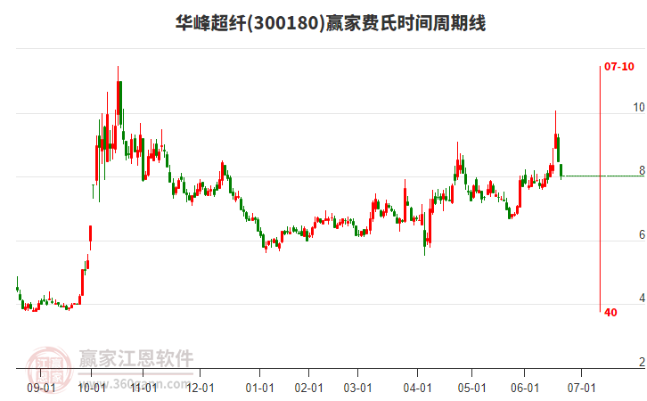 300180華峰超纖費氏時間周期線工具 300180華峰超纖費氏時間周期線工具