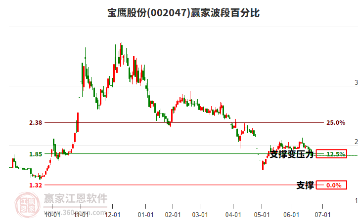 002047寶鷹股份波段百分比工具
