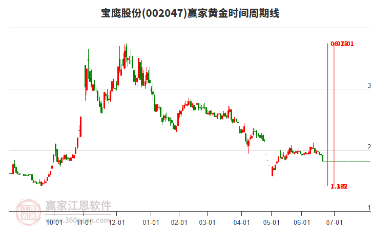 002047寶鷹股份黃金時間周期線工具