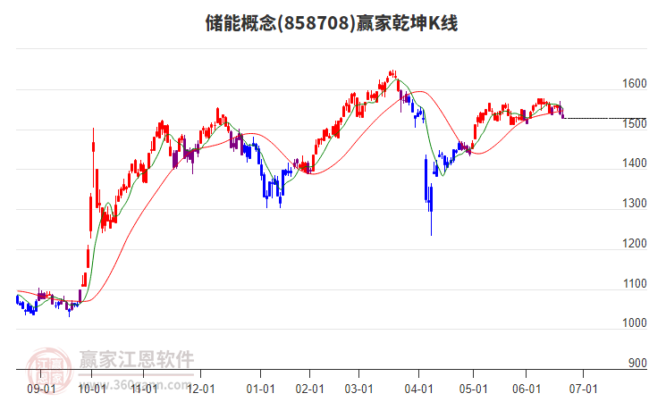 858708儲(chǔ)能贏家乾坤K線工具 858708儲(chǔ)能贏家乾坤K線工具
